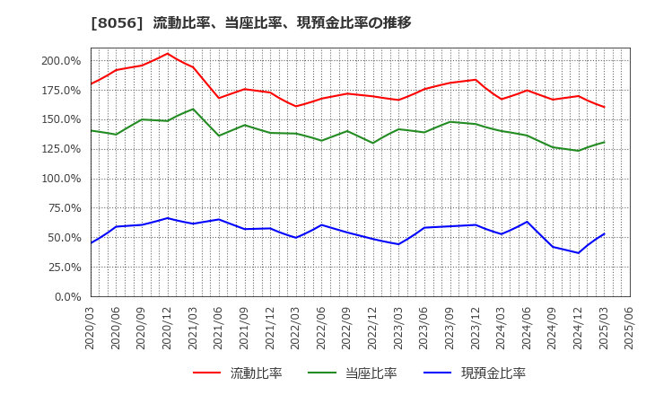 8056 ＢＩＰＲＯＧＹ(株): 流動比率、当座比率、現預金比率の推移