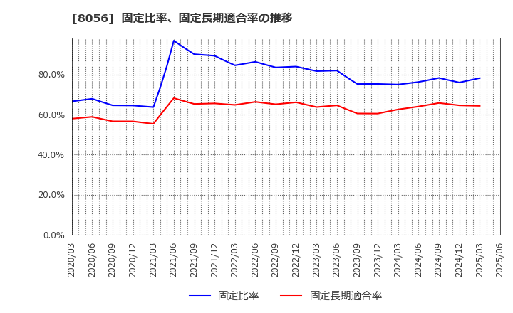 8056 ＢＩＰＲＯＧＹ(株): 固定比率、固定長期適合率の推移