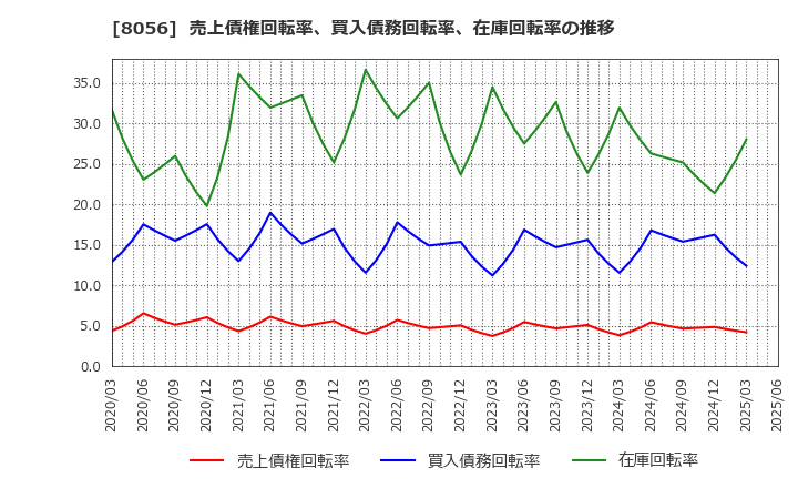 8056 ＢＩＰＲＯＧＹ(株): 売上債権回転率、買入債務回転率、在庫回転率の推移