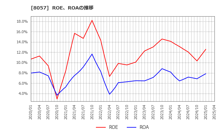 8057 (株)内田洋行: ROE、ROAの推移