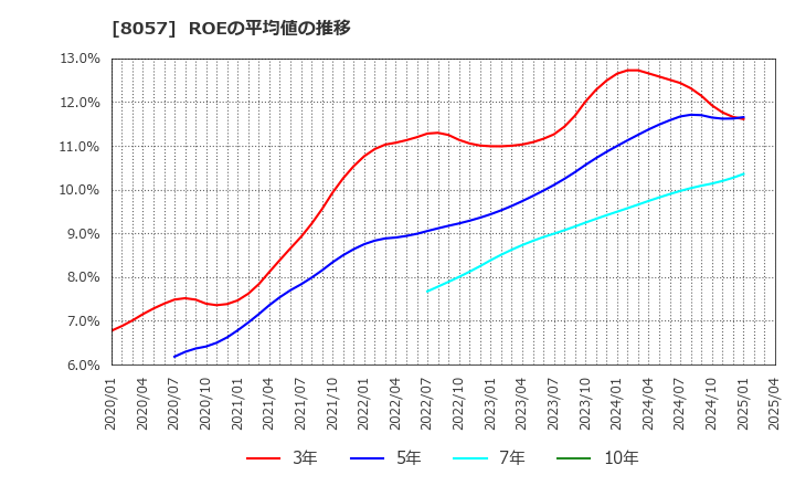 8057 (株)内田洋行: ROEの平均値の推移