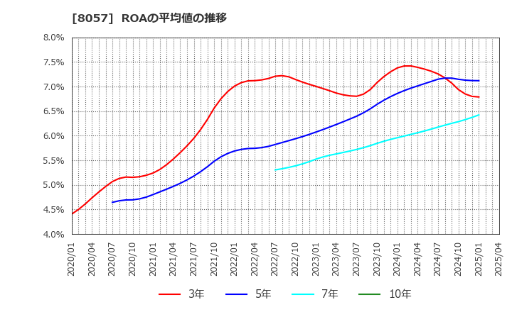 8057 (株)内田洋行: ROAの平均値の推移