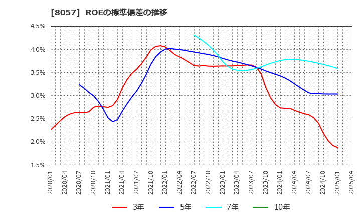 8057 (株)内田洋行: ROEの標準偏差の推移