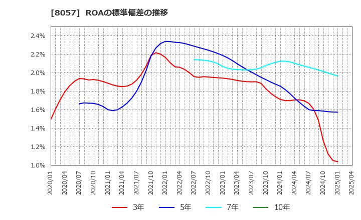 8057 (株)内田洋行: ROAの標準偏差の推移