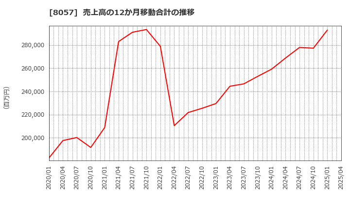 8057 (株)内田洋行: 売上高の12か月移動合計の推移