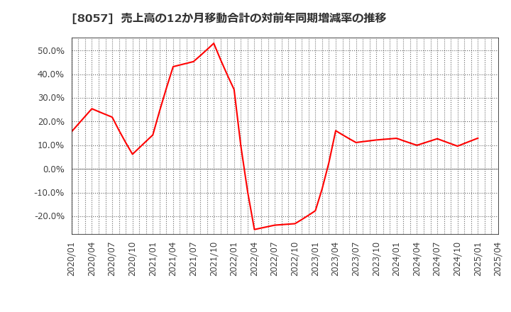 8057 (株)内田洋行: 売上高の12か月移動合計の対前年同期増減率の推移
