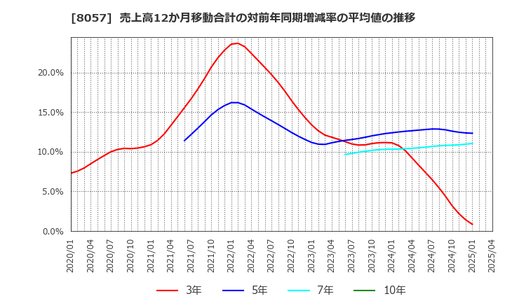 8057 (株)内田洋行: 売上高12か月移動合計の対前年同期増減率の平均値の推移