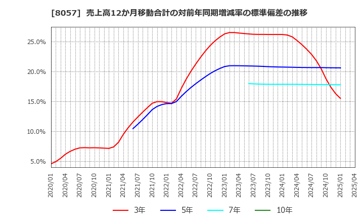 8057 (株)内田洋行: 売上高12か月移動合計の対前年同期増減率の標準偏差の推移