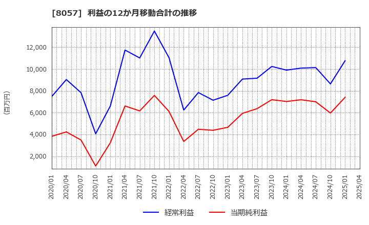 8057 (株)内田洋行: 利益の12か月移動合計の推移