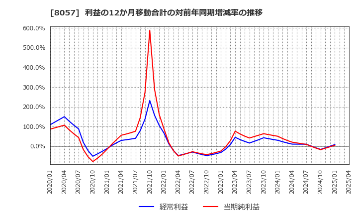 8057 (株)内田洋行: 利益の12か月移動合計の対前年同期増減率の推移