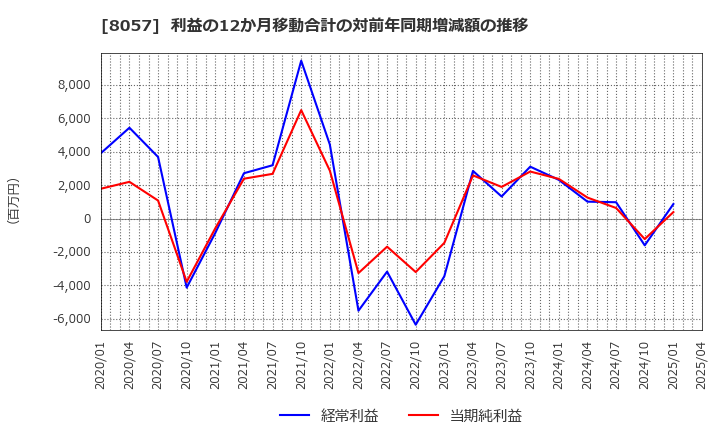 8057 (株)内田洋行: 利益の12か月移動合計の対前年同期増減額の推移