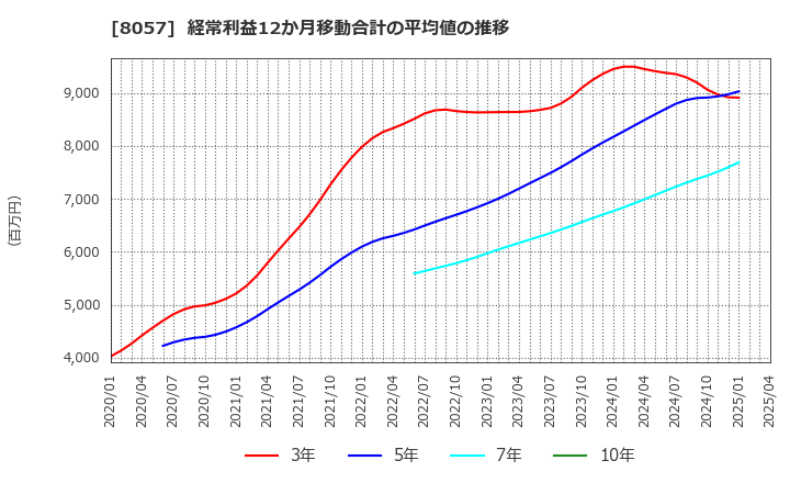 8057 (株)内田洋行: 経常利益12か月移動合計の平均値の推移