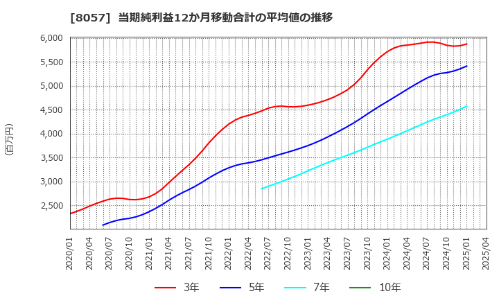 8057 (株)内田洋行: 当期純利益12か月移動合計の平均値の推移