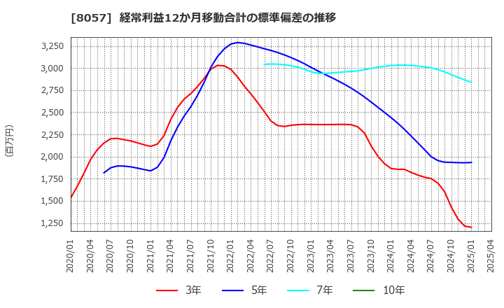 8057 (株)内田洋行: 経常利益12か月移動合計の標準偏差の推移