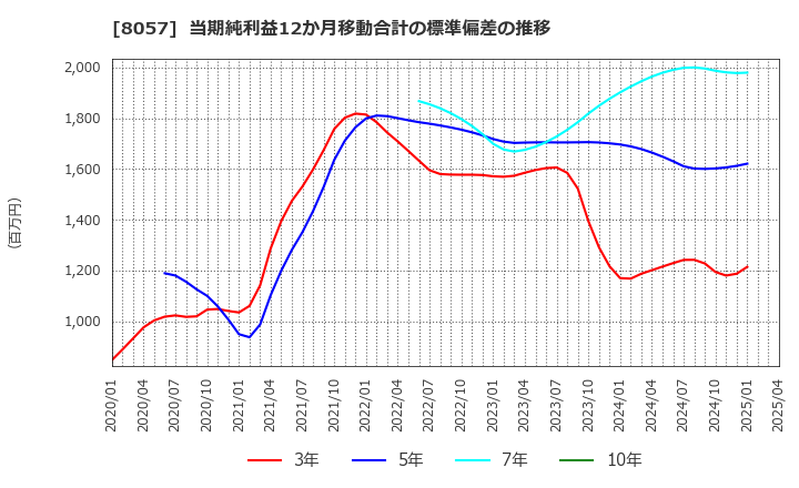 8057 (株)内田洋行: 当期純利益12か月移動合計の標準偏差の推移
