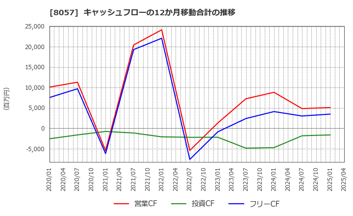 8057 (株)内田洋行: キャッシュフローの12か月移動合計の推移