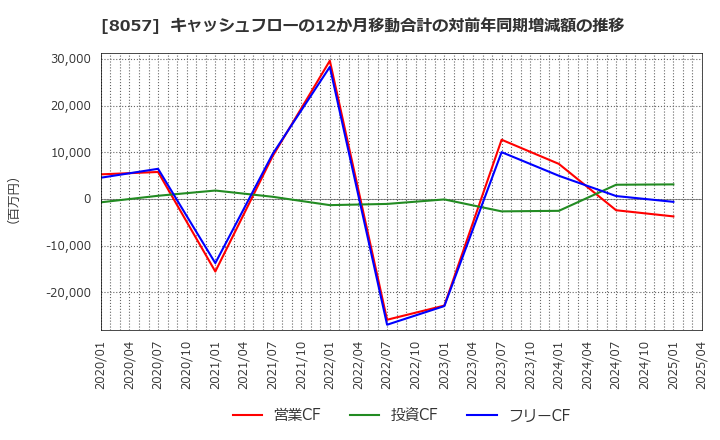 8057 (株)内田洋行: キャッシュフローの12か月移動合計の対前年同期増減額の推移