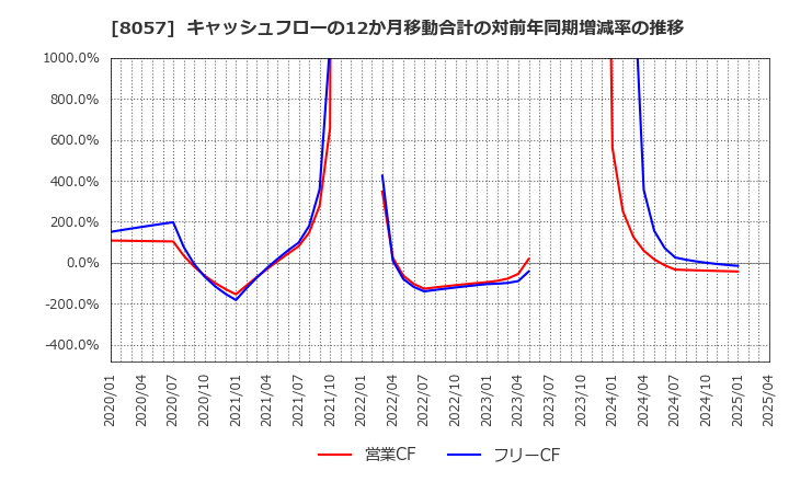 8057 (株)内田洋行: キャッシュフローの12か月移動合計の対前年同期増減率の推移