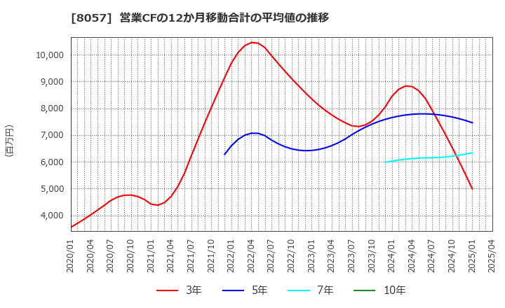 8057 (株)内田洋行: 営業CFの12か月移動合計の平均値の推移