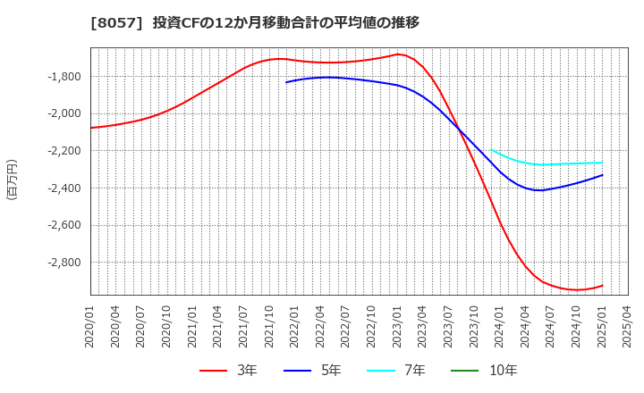 8057 (株)内田洋行: 投資CFの12か月移動合計の平均値の推移