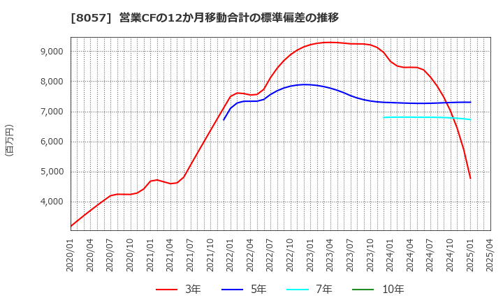 8057 (株)内田洋行: 営業CFの12か月移動合計の標準偏差の推移