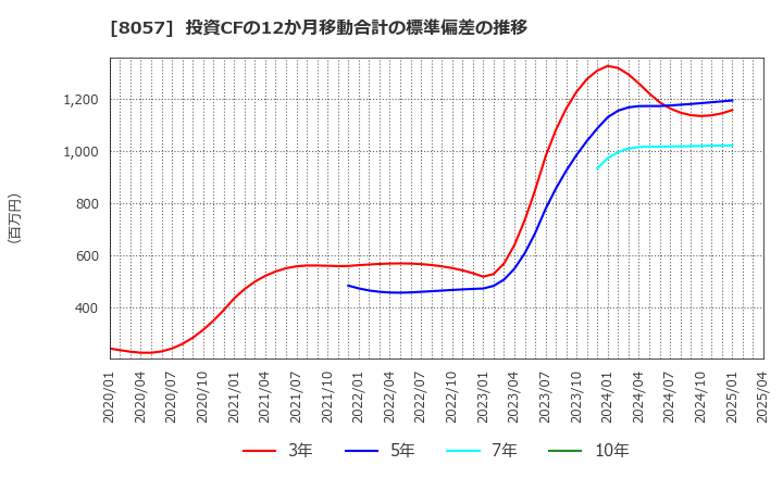 8057 (株)内田洋行: 投資CFの12か月移動合計の標準偏差の推移