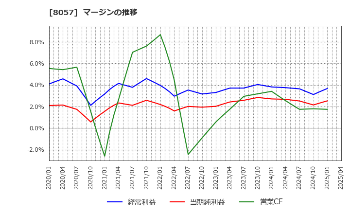 8057 (株)内田洋行: マージンの推移