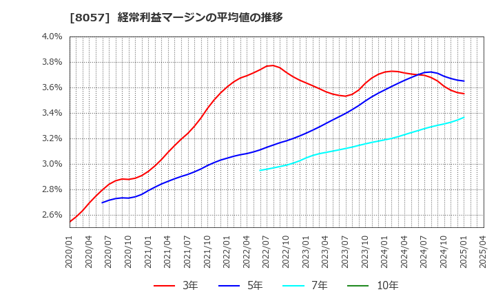8057 (株)内田洋行: 経常利益マージンの平均値の推移