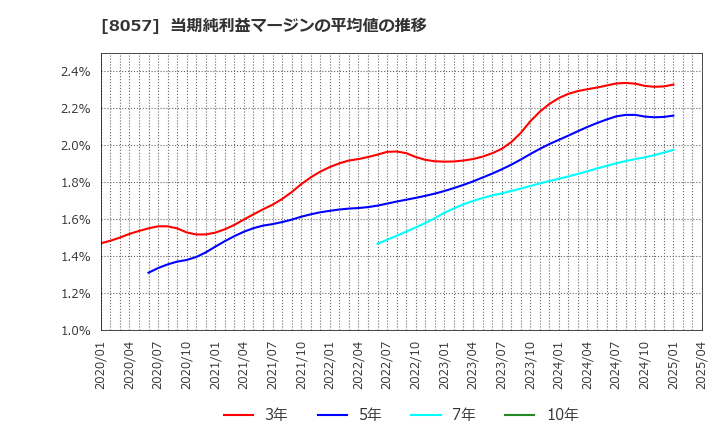 8057 (株)内田洋行: 当期純利益マージンの平均値の推移