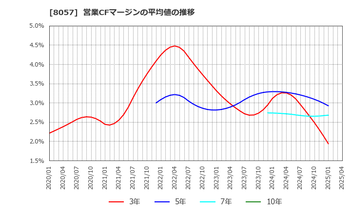 8057 (株)内田洋行: 営業CFマージンの平均値の推移