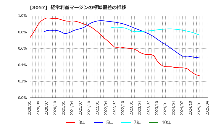 8057 (株)内田洋行: 経常利益マージンの標準偏差の推移