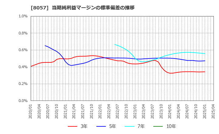 8057 (株)内田洋行: 当期純利益マージンの標準偏差の推移