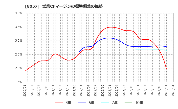 8057 (株)内田洋行: 営業CFマージンの標準偏差の推移