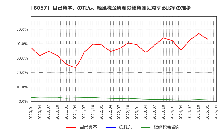 8057 (株)内田洋行: 自己資本、のれん、繰延税金資産の総資産に対する比率の推移
