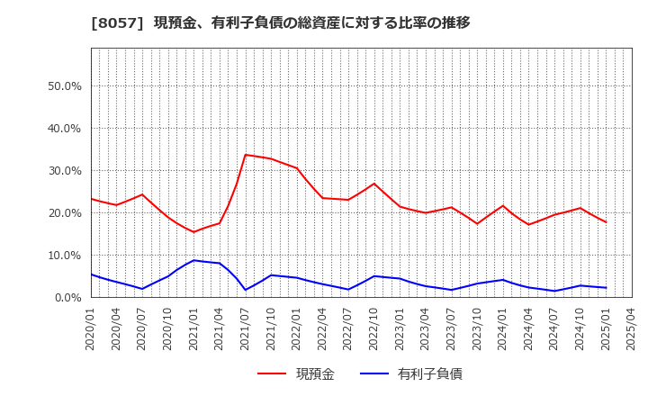 8057 (株)内田洋行: 現預金、有利子負債の総資産に対する比率の推移