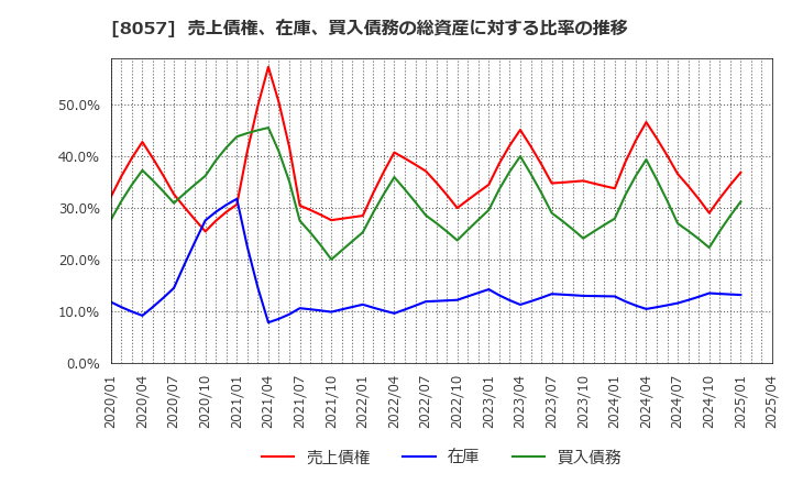 8057 (株)内田洋行: 売上債権、在庫、買入債務の総資産に対する比率の推移