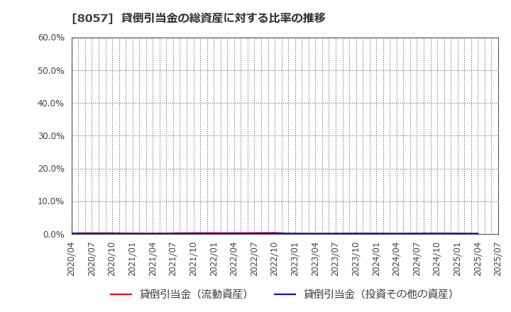 8057 (株)内田洋行: 貸倒引当金の総資産に対する比率の推移