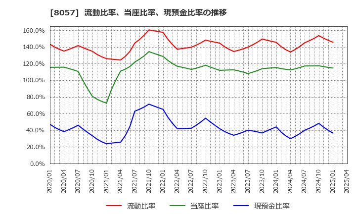 8057 (株)内田洋行: 流動比率、当座比率、現預金比率の推移