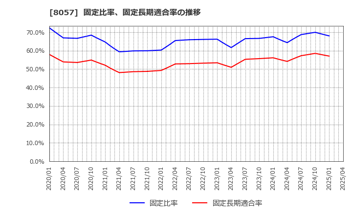 8057 (株)内田洋行: 固定比率、固定長期適合率の推移