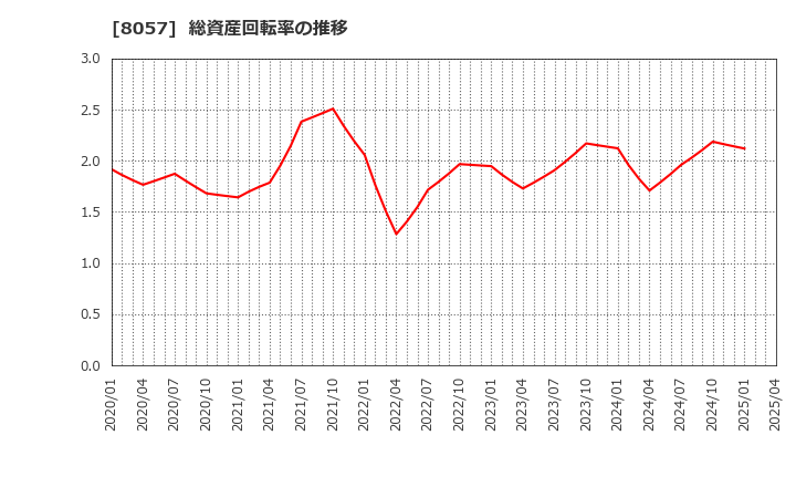 8057 (株)内田洋行: 総資産回転率の推移