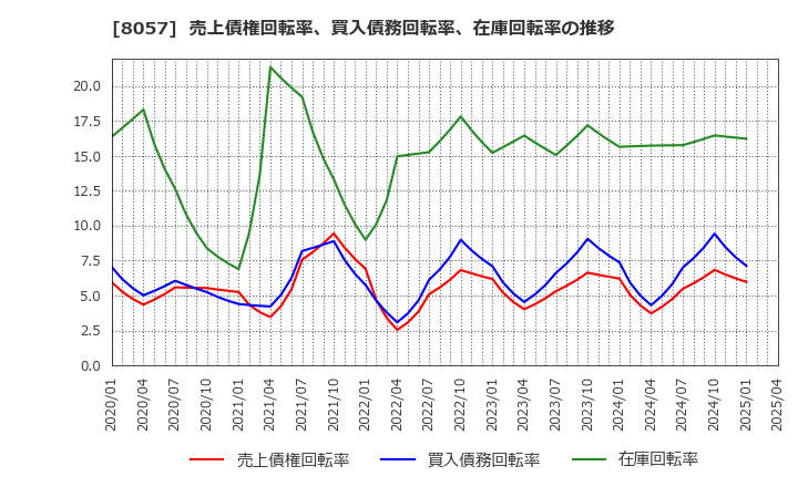 8057 (株)内田洋行: 売上債権回転率、買入債務回転率、在庫回転率の推移