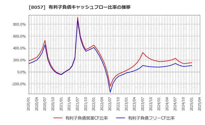 8057 (株)内田洋行: 有利子負債キャッシュフロー比率の推移