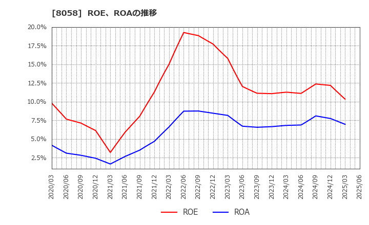8058 三菱商事(株): ROE、ROAの推移