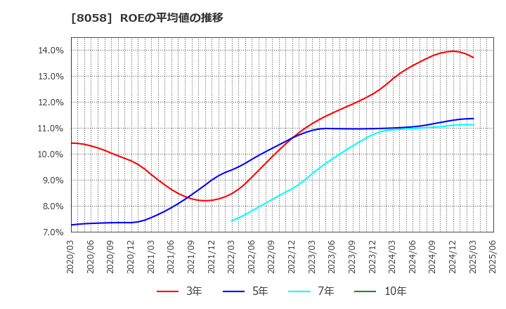 8058 三菱商事(株): ROEの平均値の推移