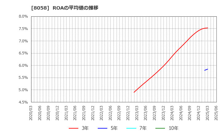 8058 三菱商事(株): ROAの平均値の推移