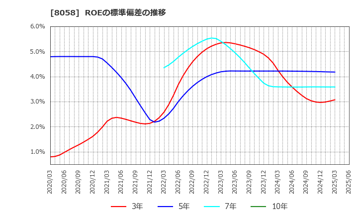 8058 三菱商事(株): ROEの標準偏差の推移