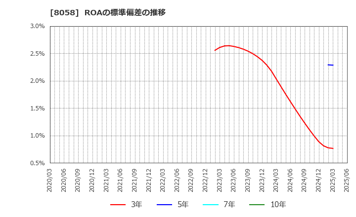 8058 三菱商事(株): ROAの標準偏差の推移