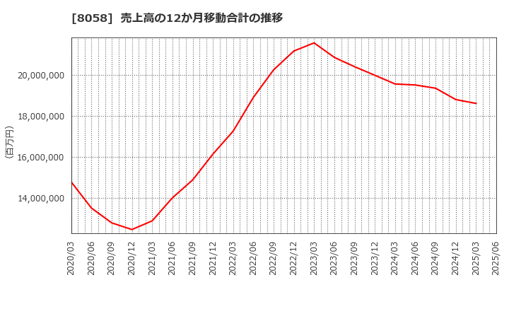 8058 三菱商事(株): 売上高の12か月移動合計の推移