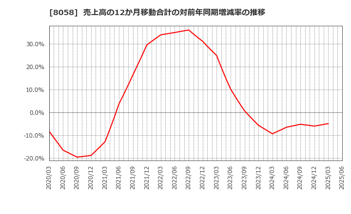 8058 三菱商事(株): 売上高の12か月移動合計の対前年同期増減率の推移