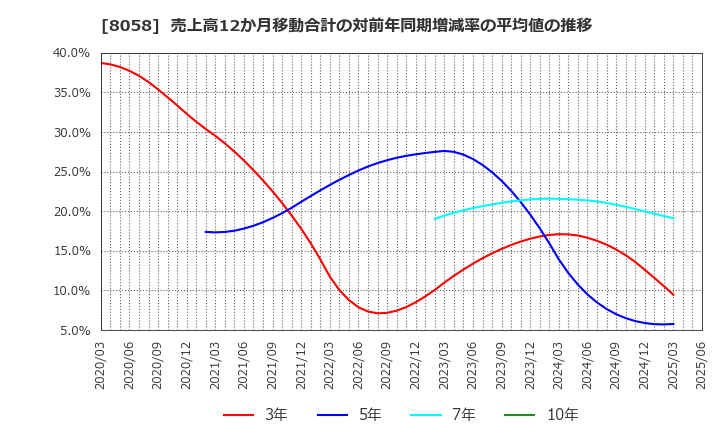 8058 三菱商事(株): 売上高12か月移動合計の対前年同期増減率の平均値の推移